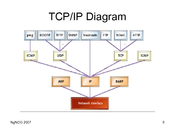 TCP/IP Diagram Ng. NOG 2007 5 