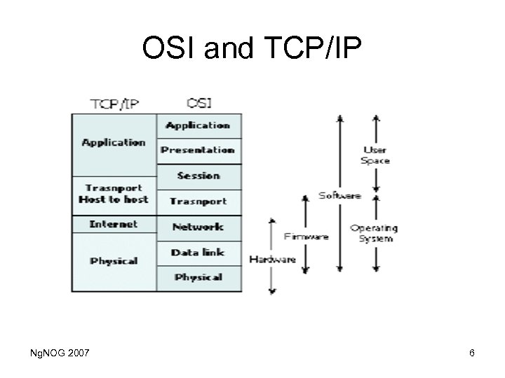 OSI and TCP/IP Ng. NOG 2007 6 