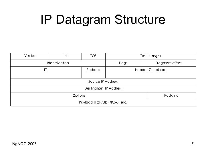 IP Datagram Structure Version IHL TOS Identification Total Length Flags TTL Protocol Fragment offset