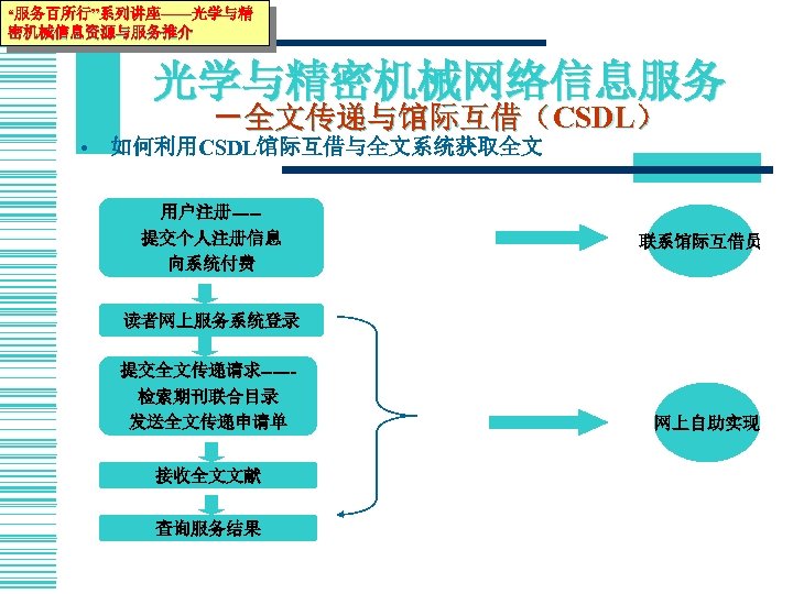 “服务百所行”系列讲座——光学与精 密机械信息资源与服务推介 光学与精密机械网络信息服务 －全文传递与馆际互借（CSDL） • 如何利用CSDL馆际互借与全文系统获取全文 用户注册----提交个人注册信息 向系统付费 联系馆际互借员 读者网上服务系统登录 提交全文传递请求-----检索期刊联合目录 发送全文传递申请单 接收全文文献 查询服务结果