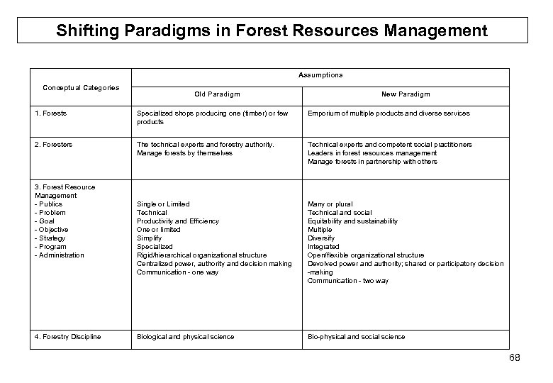 Shifting Paradigms in Forest Resources Management Assumptions Conceptual Categories Old Paradigm New Paradigm 1.