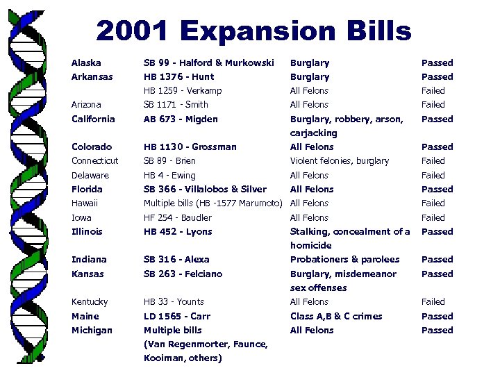 2001 Expansion Bills Alaska SB 99 - Halford & Murkowski Burglary Passed Arkansas HB