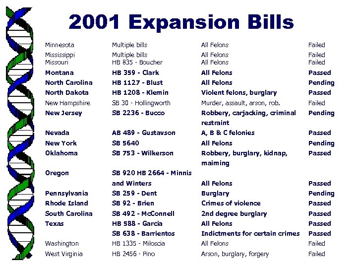 2001 Expansion Bills Minnesota Multiple bills All Felons Failed Mississippi Missouri Multiple bills HB