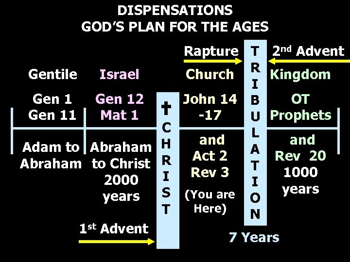 DISPENSATIONS GOD’S PLAN FOR THE AGES Gentile Israel Gen 11 Gen 12 Mat 1