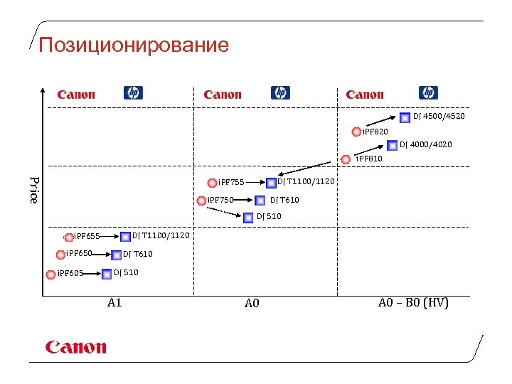 Позиционирование DJ 4500/4520 i. PF 820 DJ 4000/4020 i. PF 810 Price DJ T