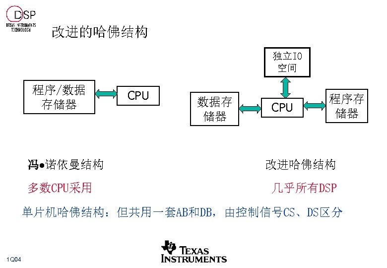 改进的哈佛结构 独立IO 空间 程序/数据 存储器 冯 诺依曼结构 多数CPU采用 CPU 数据存 储器 CPU 程序存 储器