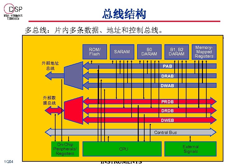 总线结构 多总线：片内多条数据、地址和控制总线。 ROM/ Flash SARAM B 0 DARAM 什么是总线？ AB、DB、CB—— 3总线 外部地址 总线 B