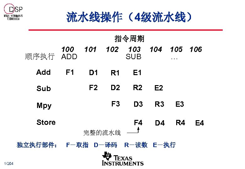 流水线操作（4级流水线） 100 101 顺序执行 ADD Add Sub Mpy F 1 指令周期 102 103 104