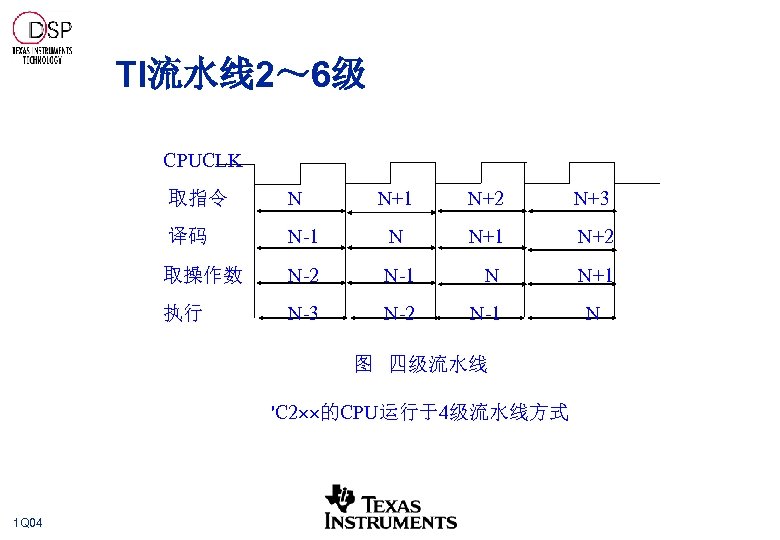 TI流水线 2～ 6级 CPUCLK 取指令 N N+1 N+2 N+3 译码 N-1 N N+1 N+2