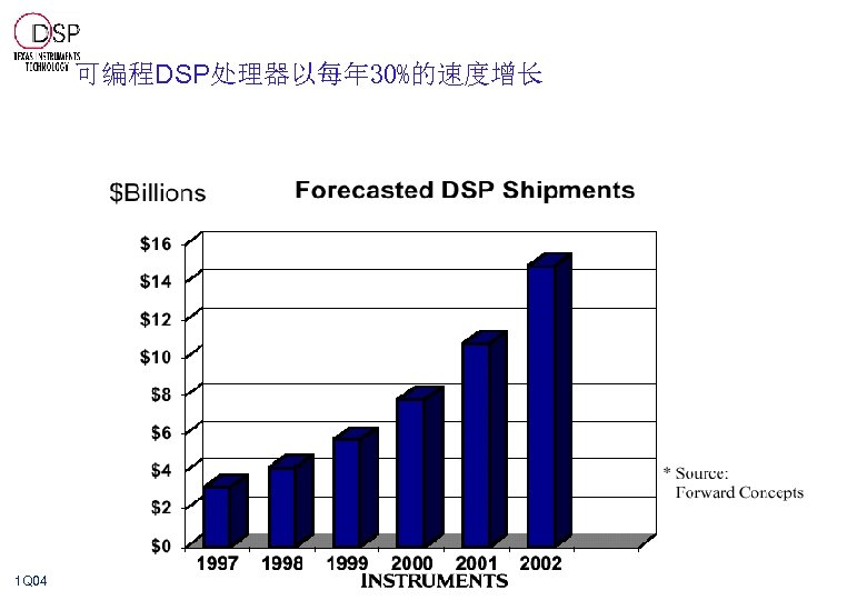 可编程DSP处理器以每年 30%的速度增长 1 Q 04 