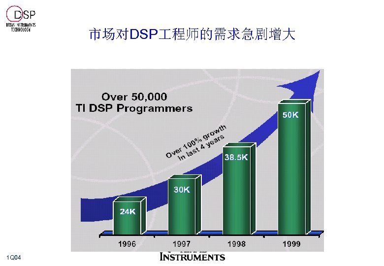 市场对DSP 程师的需求急剧增大 1 Q 04 