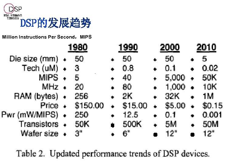 DSP的发展趋势 Million Instructions Per Second，MIPS 1 Q 04 