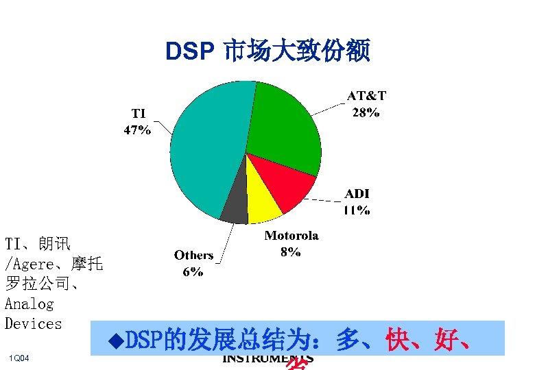 DSP 市场大致份额 TI、朗讯 /Agere、摩托 罗拉公司、 Analog Devices 1 Q 04 u. DSP的发展总结为：多、快、好、 