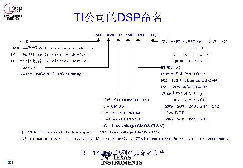 TI公司的DSP命名 图 1 Q 04 TMS 320 系列产品命名方法 