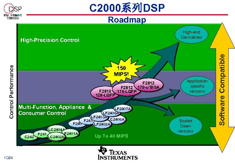 C 2000系列DSP Roadmap Control Performance High-Precision Control 150 MIPS! F 2812 F 2810 176