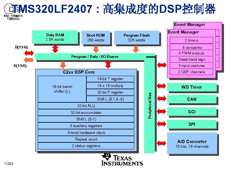 TMS 320 LF 2407 : 高集成度的DSP控制器 Event Manager Data RAM 2. 5 K words