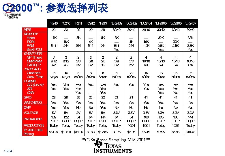 C 2000™: 参数选择列表 **C 28 x Broad Sampling Mid 2001** 1 Q 04 