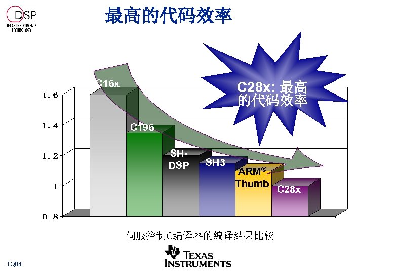 最高的代码效率 C 16 x C 28 x: 最高 的代码效率 C 196 SHDSP SH 3