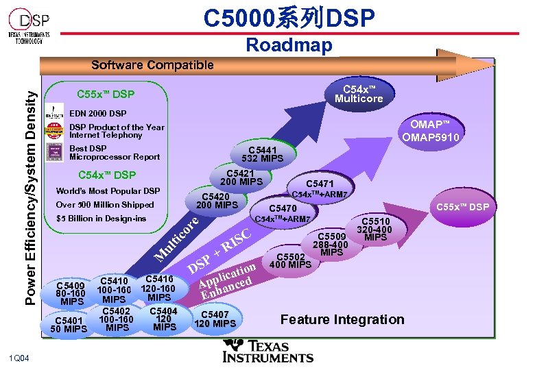 C 5000系列DSP Roadmap 1 Q 04 C 54 x Multicore TM C 55 x.