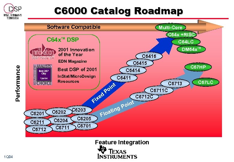 C 6000 Catalog Roadmap Software Compatible Multi-Core C 64 x +RISC C 64 x.