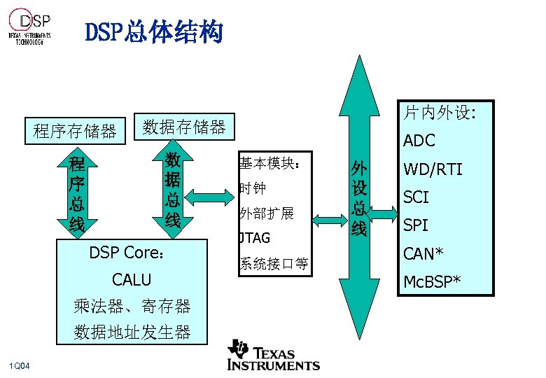 DSP总体结构 程序存储器 数据存储器 数 据 总 线 程 序 总 线 DSP Core： CALU