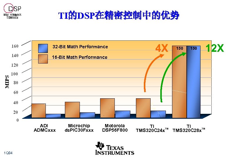 TI的DSP在精密控制中的优势 160 32 -Bit Math Performance 140 4 X 16 -Bit Math Performance 150