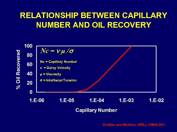 RELATIONSHIP BETWEEN CAPILLARY NUMBER AND OIL RECOVERY Nc = µ / Nc = Capillary