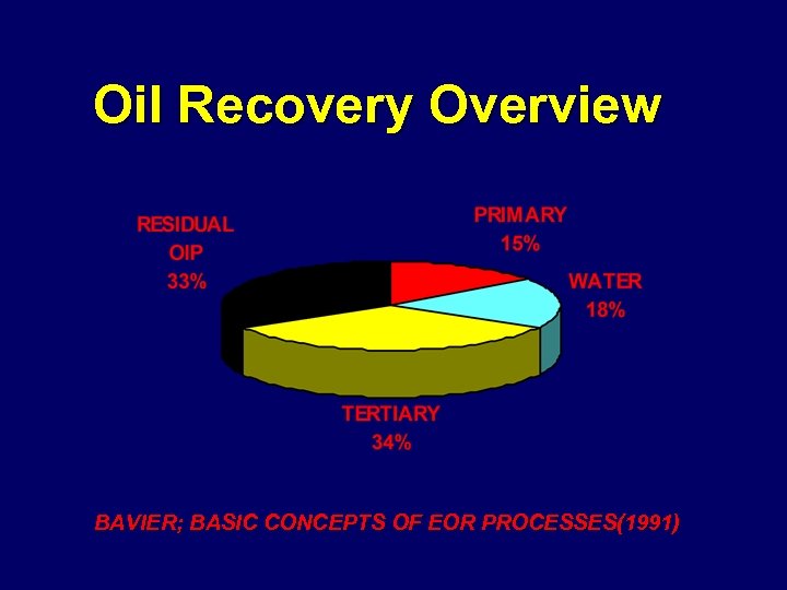 Oil Recovery Overview BAVIER; BASIC CONCEPTS OF EOR PROCESSES(1991) 