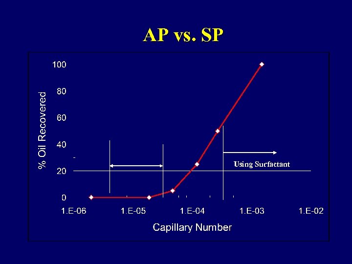 AP vs. SP Using Surfactant 