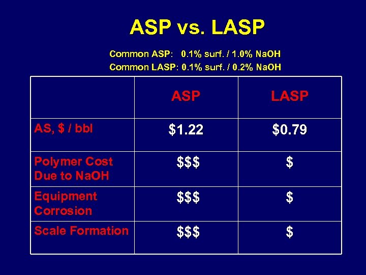 ASP vs. LASP Common ASP: 0. 1% surf. / 1. 0% Na. OH Common