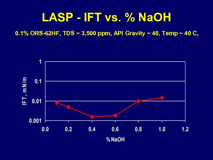 LASP - IFT vs. % Na. OH 0. 1% ORS-62 HF, TDS ~ 3,