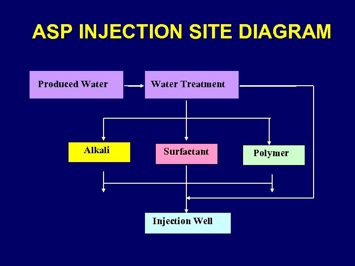 ASP INJECTION SITE DIAGRAM Produced Water Treatment Alkali Surfactant Injection Well Polymer 