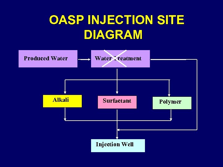 OASP INJECTION SITE DIAGRAM Produced Water Treatment Alkali Surfactant Injection Well Polymer 