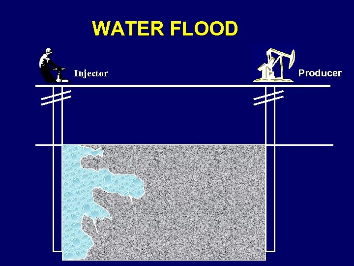 WATER FLOOD Injector Producer 