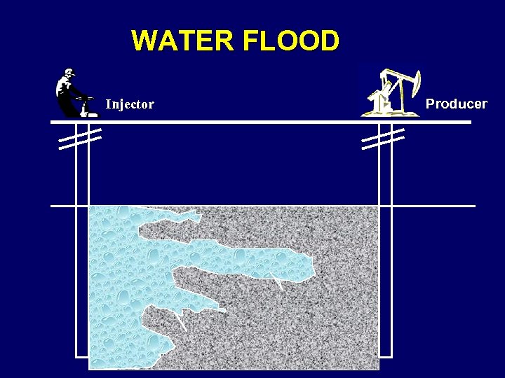 WATER FLOOD Injector Producer 