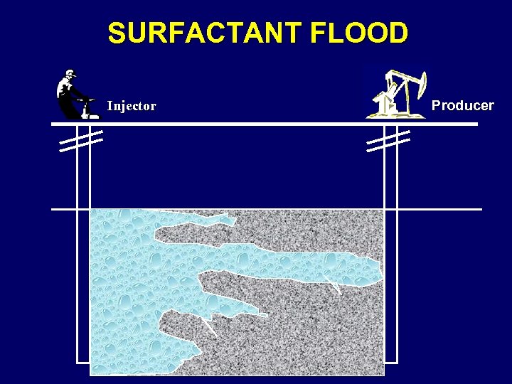 SURFACTANT FLOOD Injector Producer 