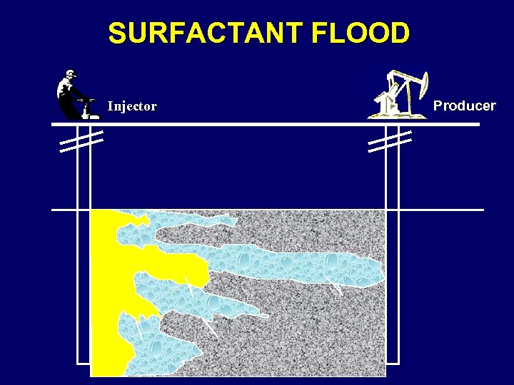 SURFACTANT FLOOD Injector Producer 