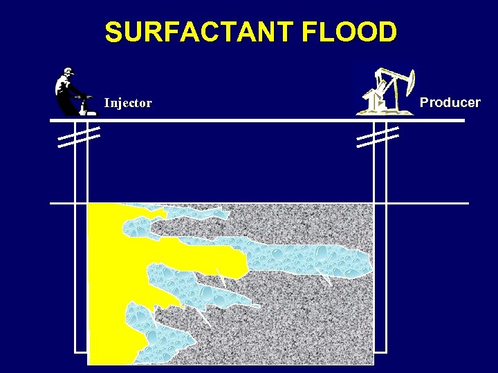 SURFACTANT FLOOD Injector Producer 