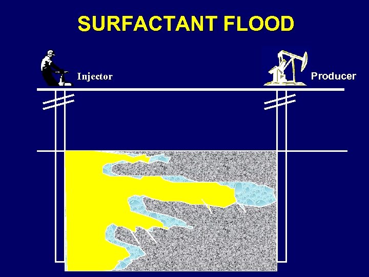 SURFACTANT FLOOD Injector Producer 