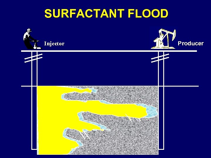 SURFACTANT FLOOD Injector Producer 