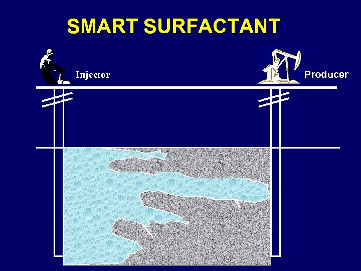 SMART SURFACTANT Injector Producer 