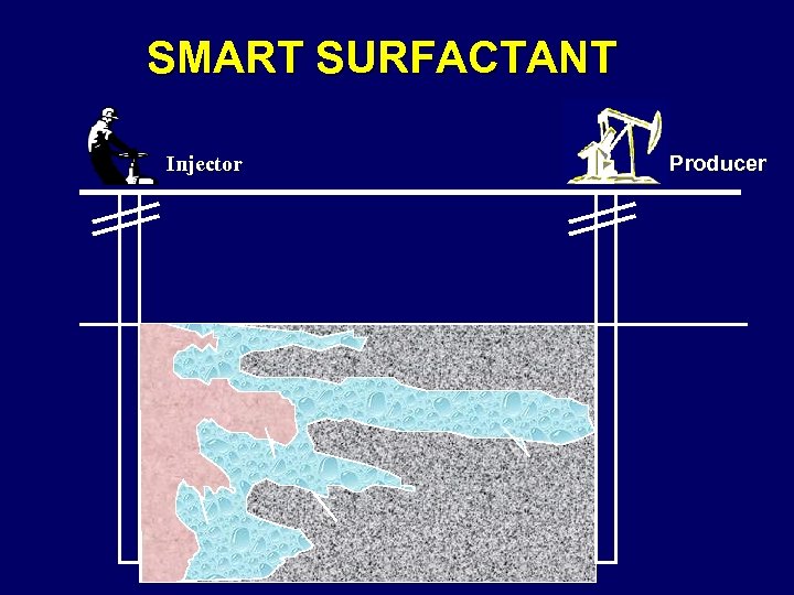 SMART SURFACTANT Injector Producer 