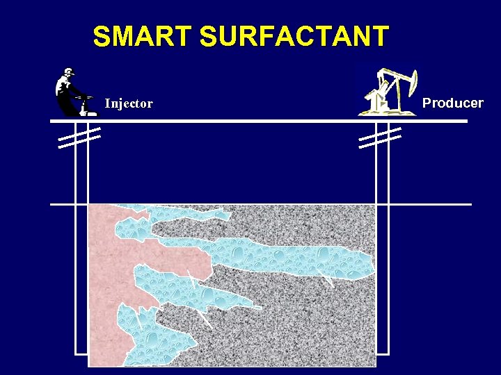 SMART SURFACTANT Injector Producer 