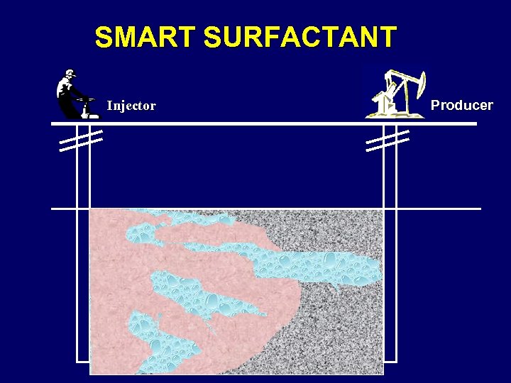 SMART SURFACTANT Injector Producer 