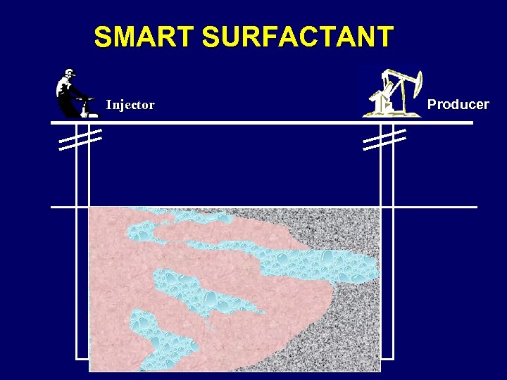 SMART SURFACTANT Injector Producer 