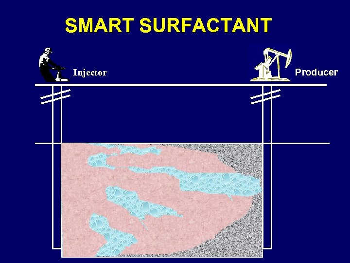 SMART SURFACTANT Injector Producer 