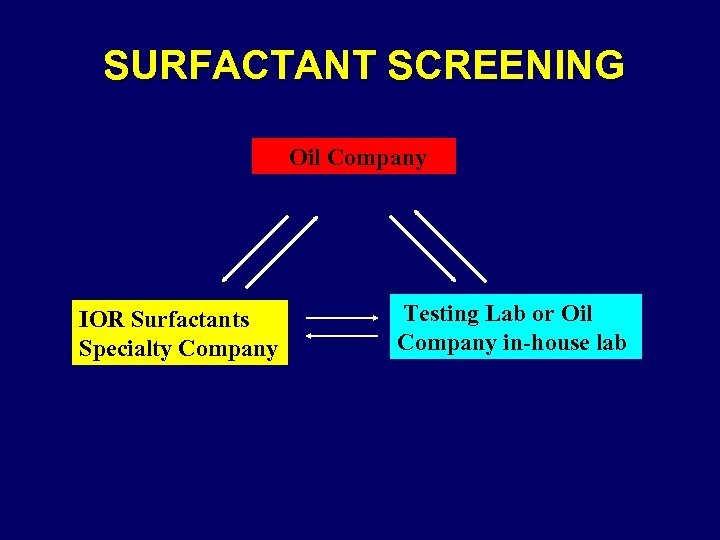 SURFACTANT SCREENING Oil Company IOR Surfactants Specialty Company Testing Lab or Oil Company in-house