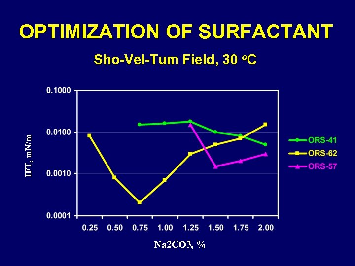 OPTIMIZATION OF SURFACTANT IFT, m. N/m Sho-Vel-Tum Field, 30 o. C Na 2 CO