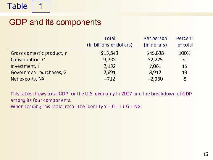 Table 1 GDP and its components Total (in billions of dollars) Gross domestic product,