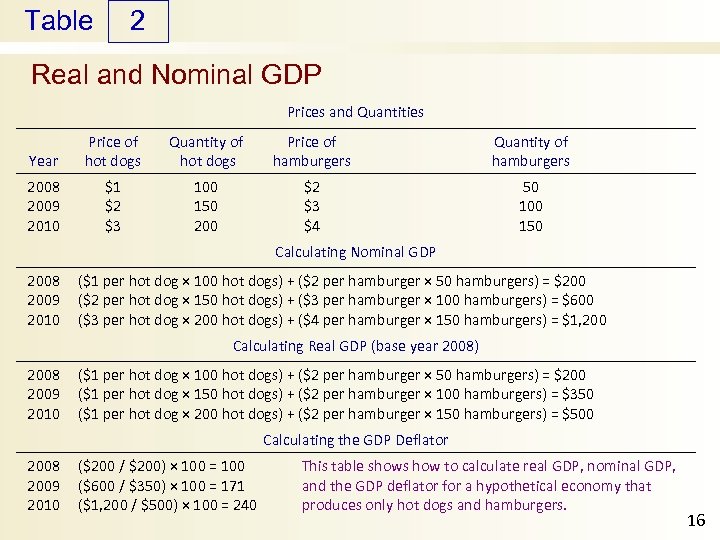 Table 2 Real and Nominal GDP Prices and Quantities Year Price of hot dogs